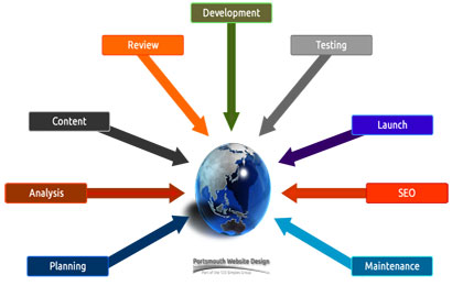 Web Design Process